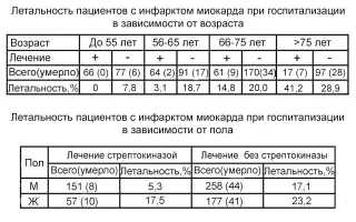 Какие симптомы при инфаркте