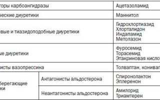 Диуретики что
